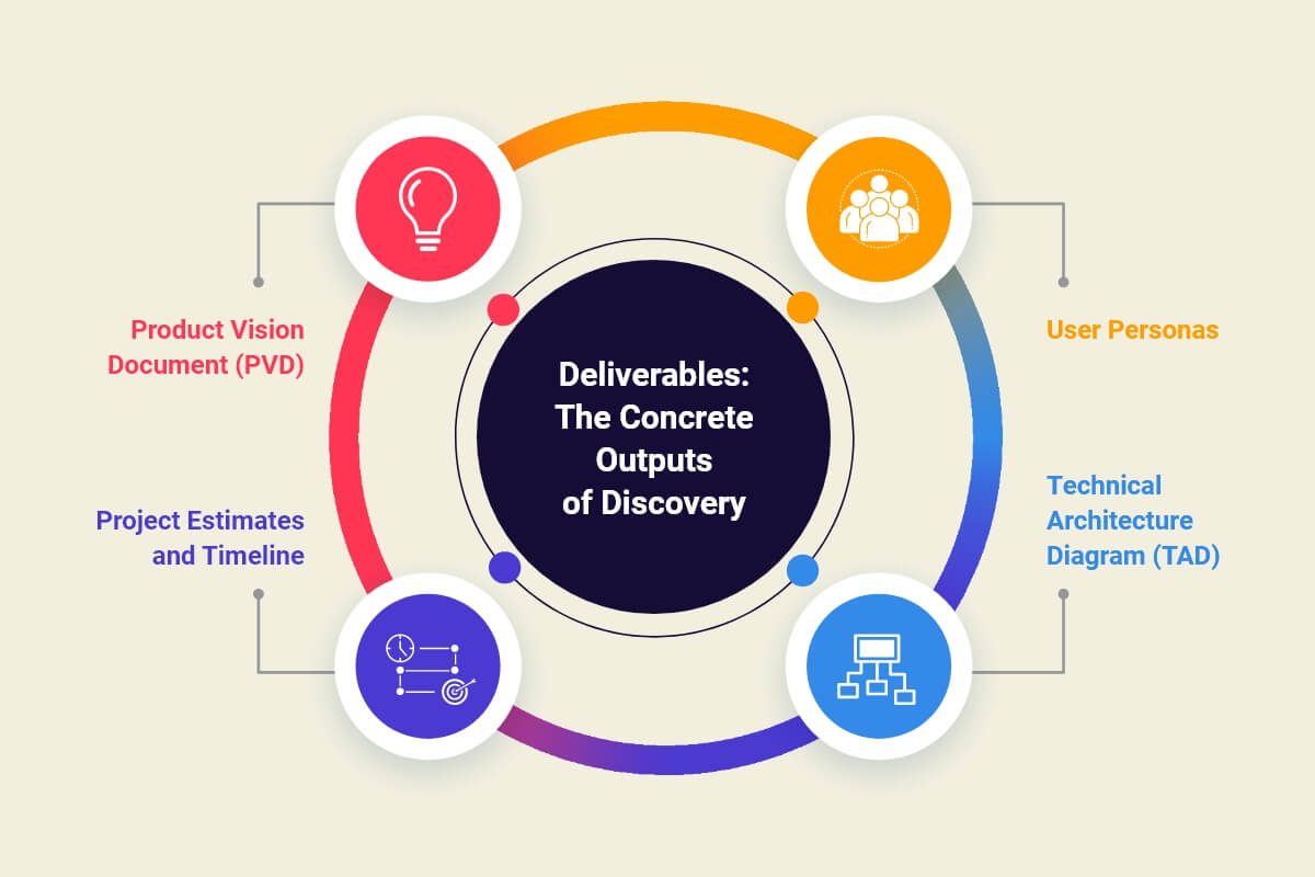 Deliverables The Concrete Outputs of Discovery