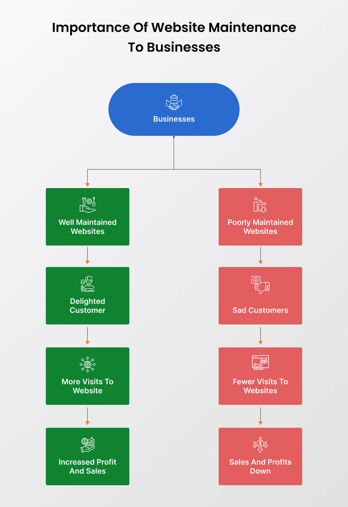 Importanza della manutenzione del sito web