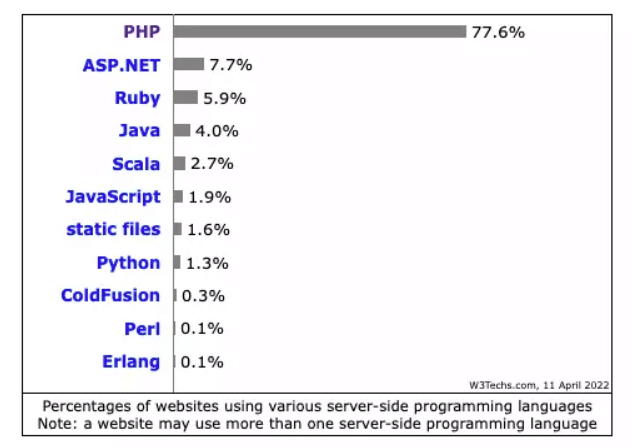 PHP