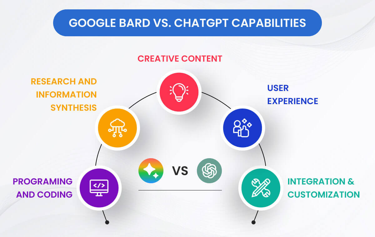 ChatGPT vs Bard Capabilities ChatGPT vs Bard Capabilities