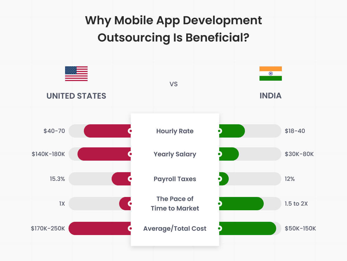 Why Outsource Mobile App Development