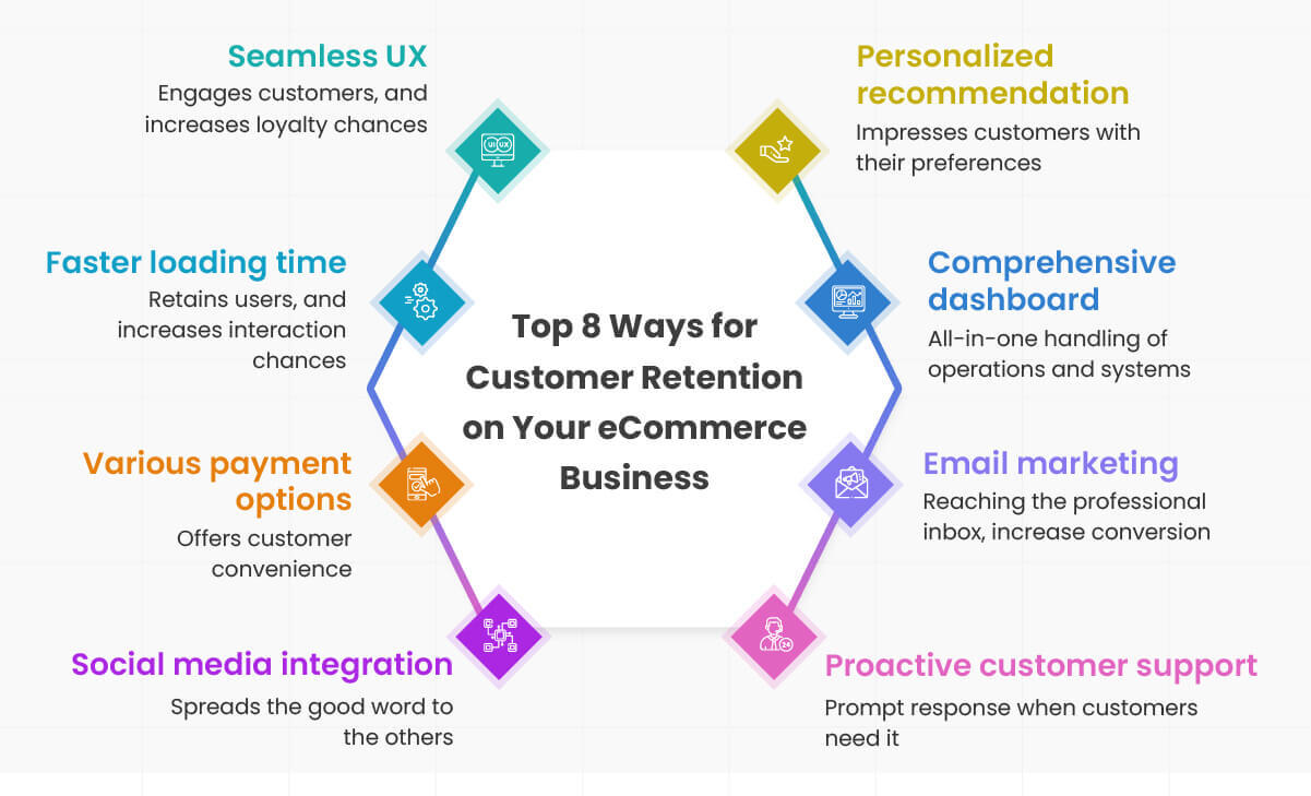 Top Ways for Customer Retention on Your eCommerce Business Top Ways for Customer Retention on Your eCommerce Business