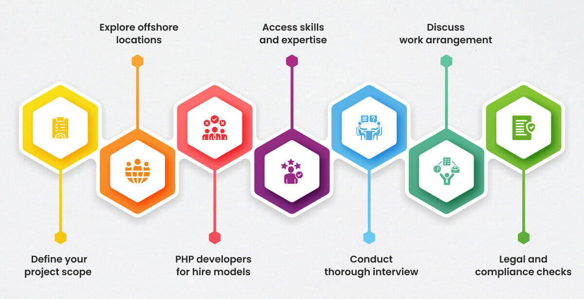 Pasos clave para contratar a los mejores desarrolladores de PHP