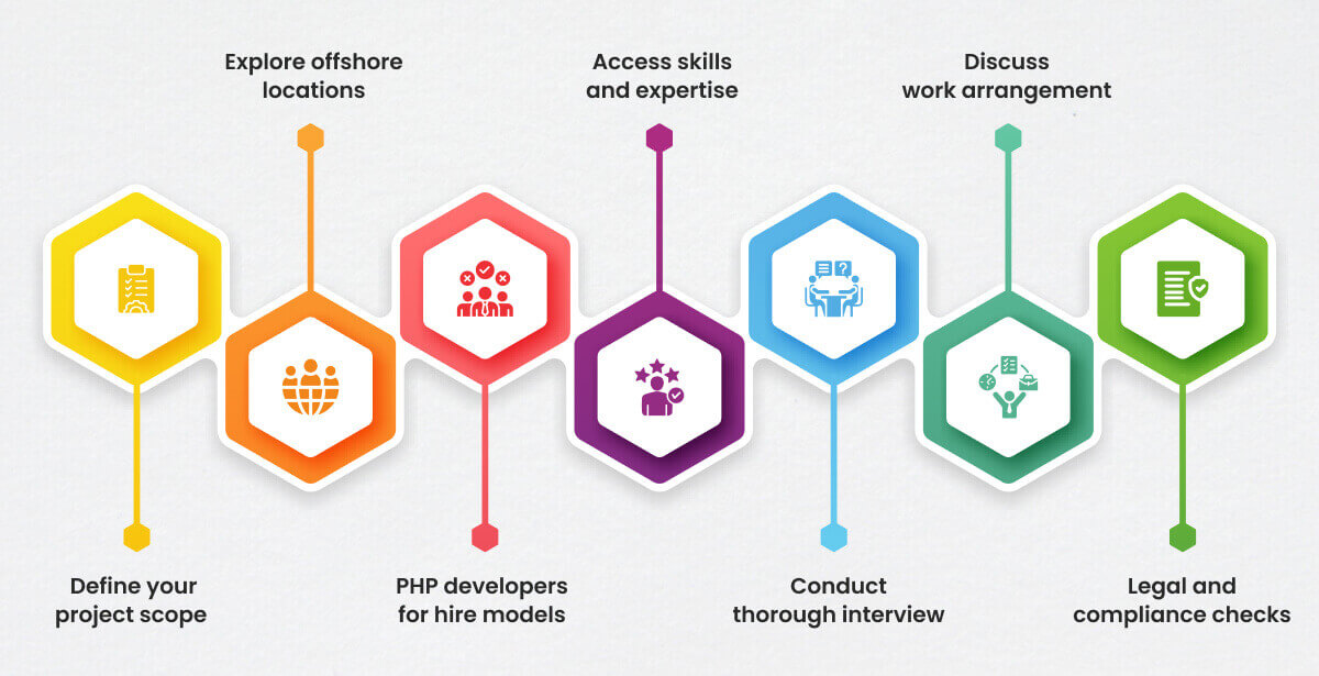 Belangrijke stappen om de beste PHP-ontwikkelaars in te huren
