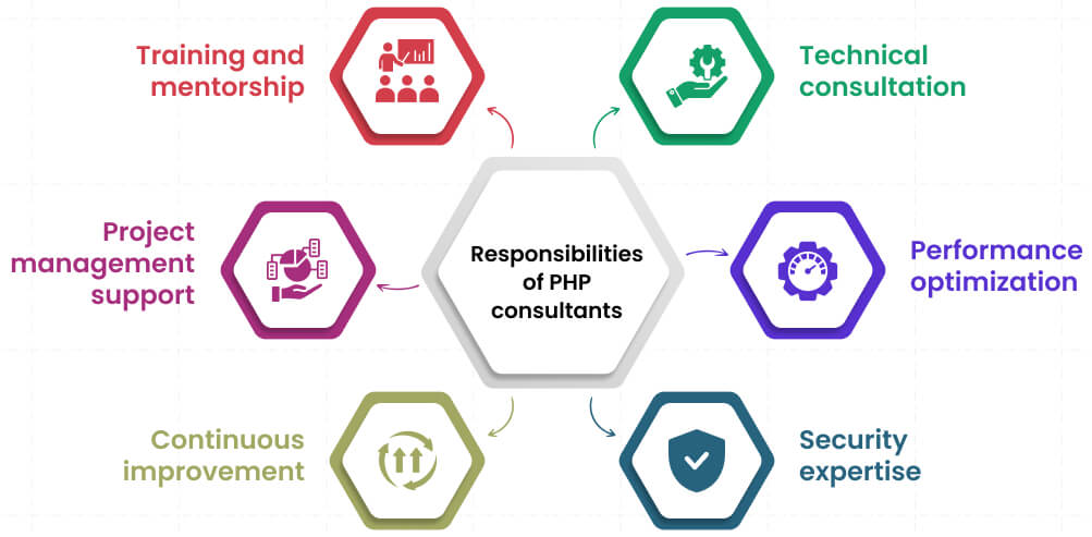 Responsabilités des consultants PHP