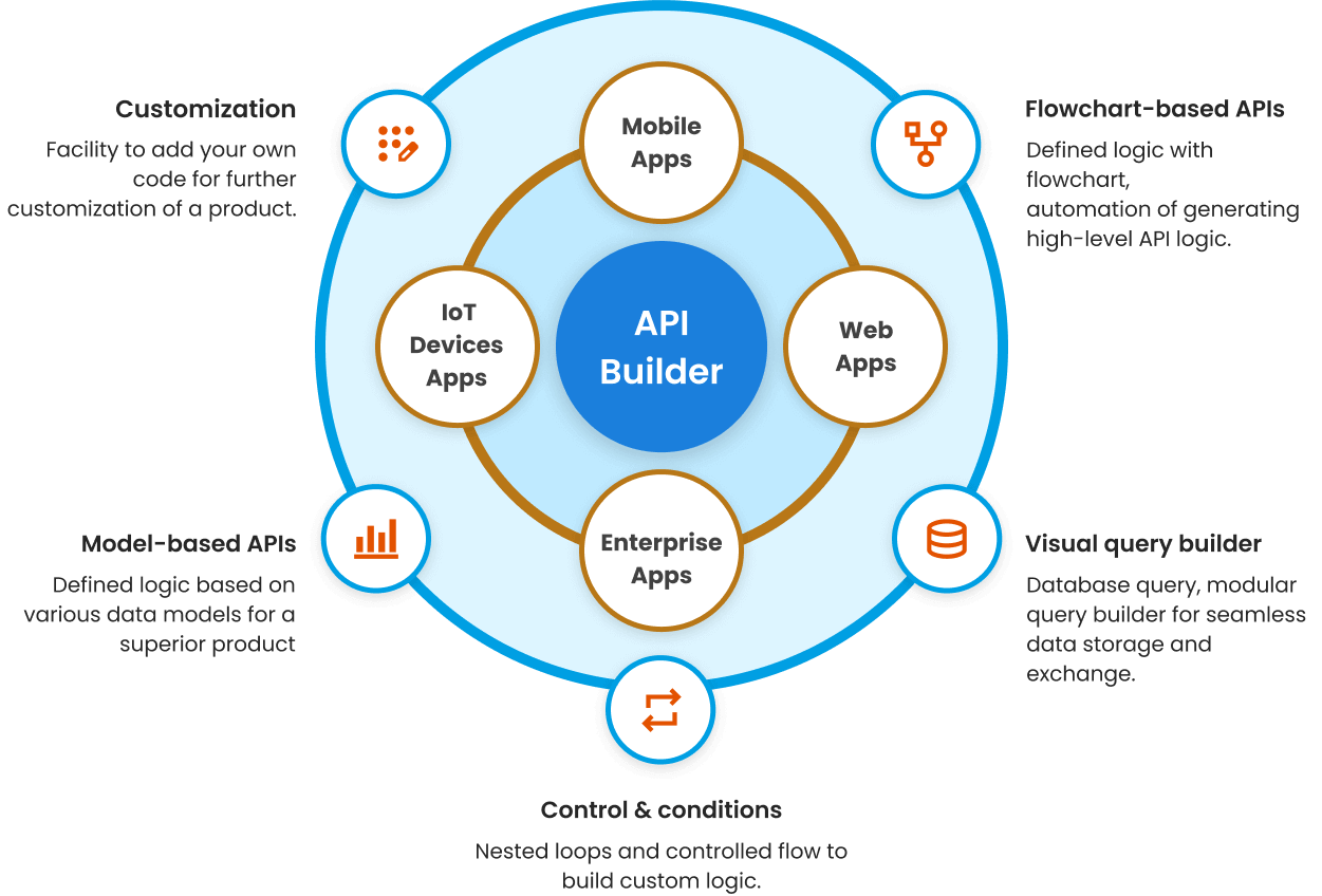 Mobile Backend as a Service, MBaaS Platform Solution
