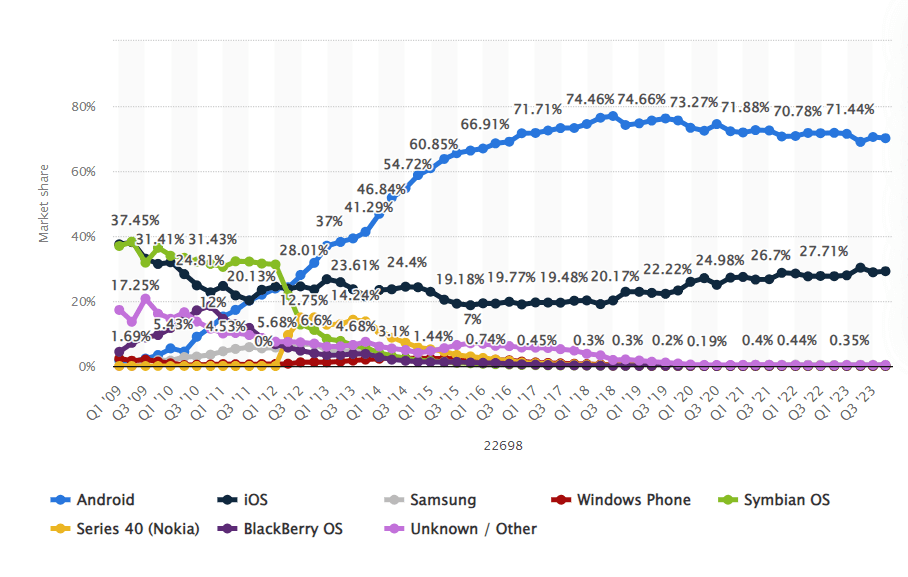 Quota di mercato Android