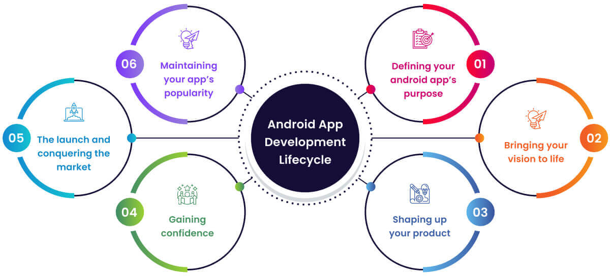 Cycle de vie de développement d'applications Android