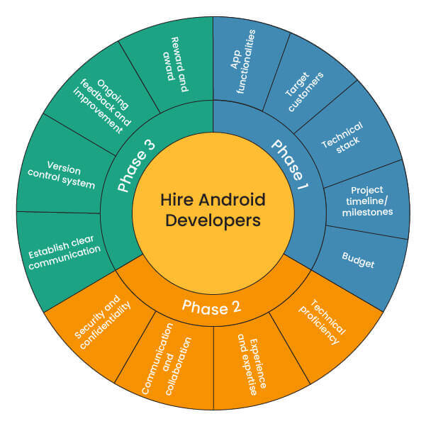 Fases de contratación de desarrolladores de aplicaciones de Android en el extranjero