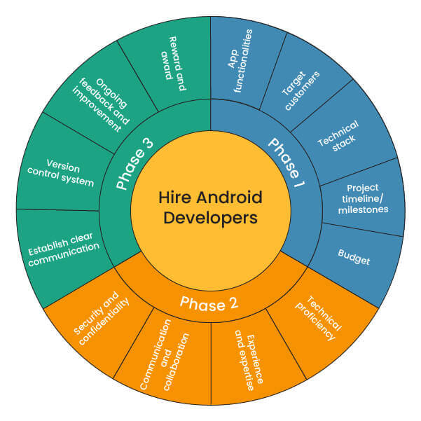 Fasi di assunzione di sviluppatori di app Android offshore