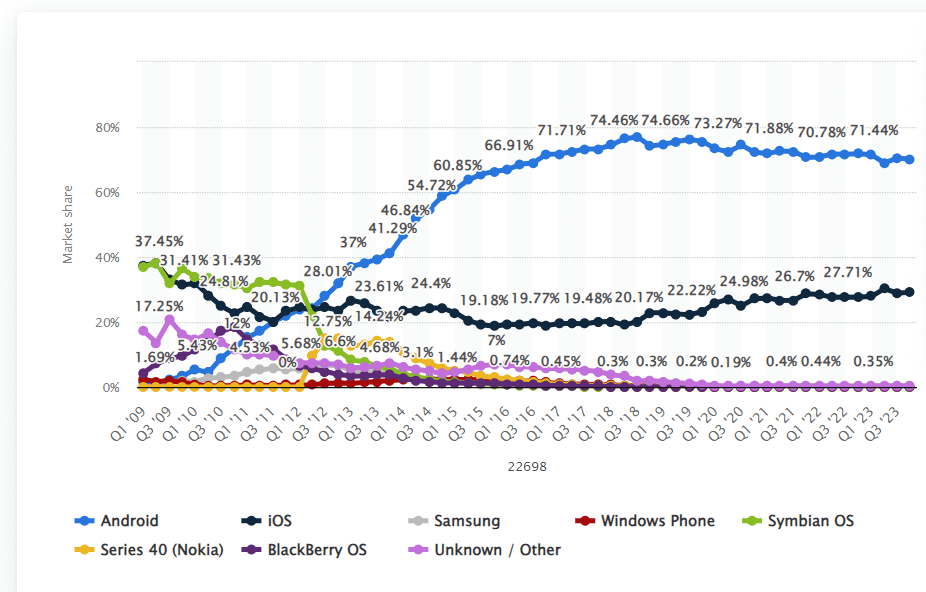 Cuota de mercado de sistemas operativos móviles en todo el mundo