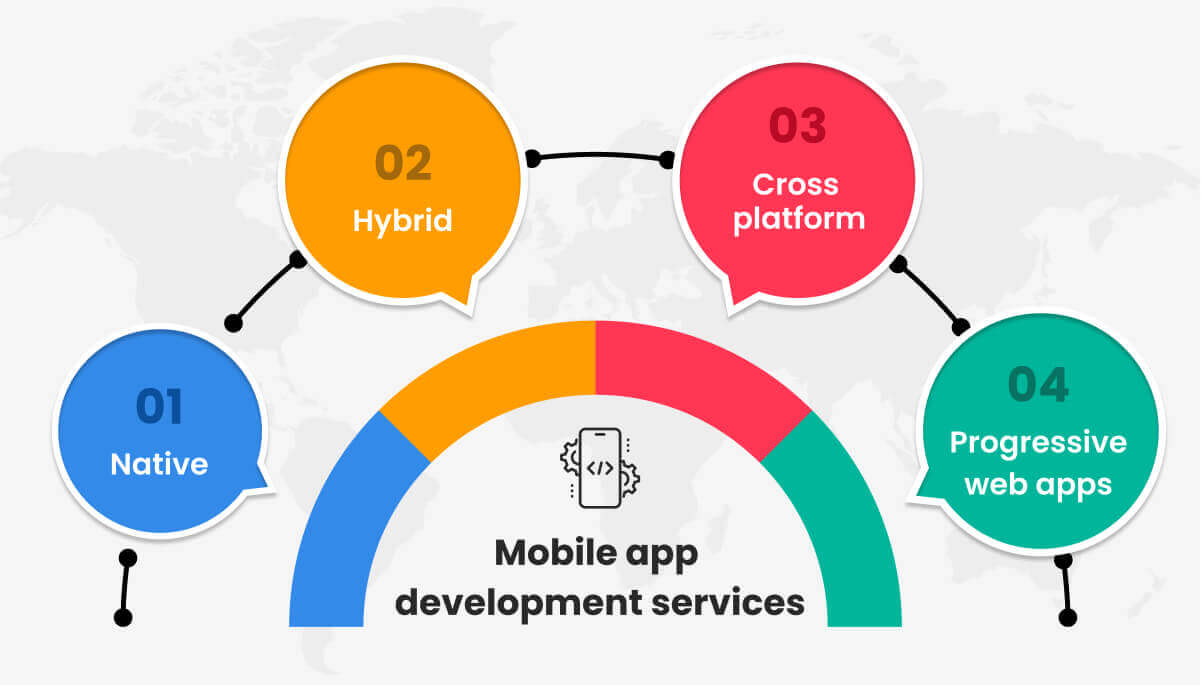 Tipos de servicios de desarrollo de aplicaciones móviles