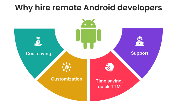 Por qué contratar desarrolladores remotos de Android