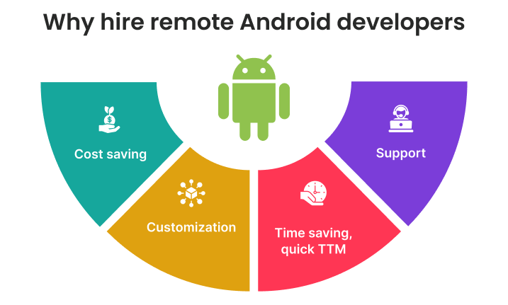 Pourquoi embaucher des développeurs Android à distance