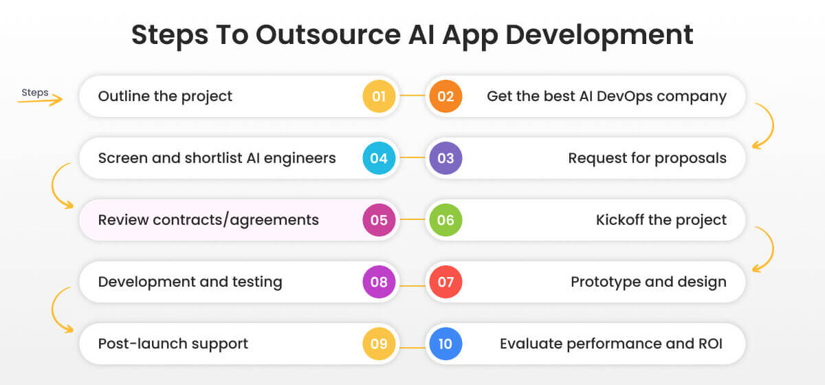 Steps to Outsource AI App Development Steps to Outsource AI App Development