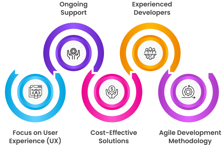 MVP Development to Our Team of Experts MVP development to our team of experts