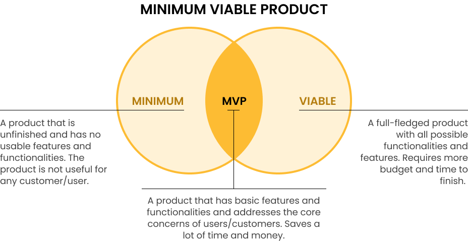 Minimum Viable Product Minimum Viable Product