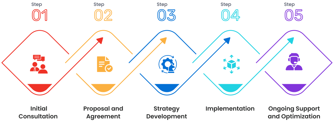 Processen för att anställa experter på digital transformation Processen för att anställa experter på digital transformation