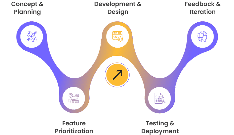 Steps Involved in MVP App Development with WeblineIndia Steps Involved in MVP App Development with WeblineIndia