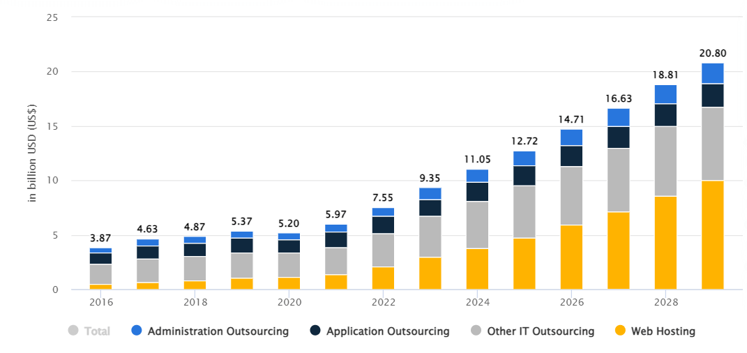 Outsourcing Web Design and Development Chart Outsourcing Web Design and Development Chart