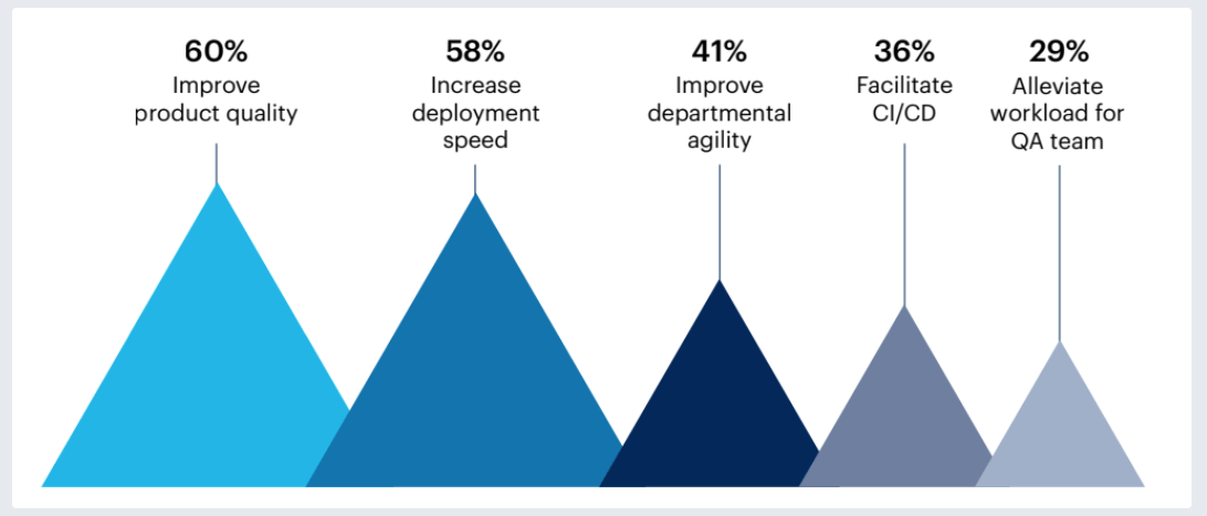 Common Reasons for Automating Testing common reasons for automating testing