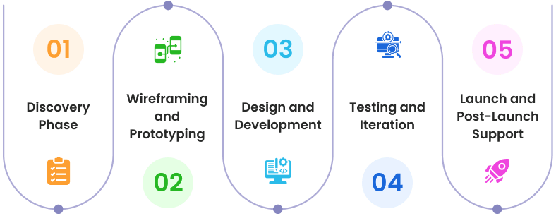 Nøglefaser i samarbejdet med UI UX-designere Nøglefaser i samarbejdet med UI UX-designere