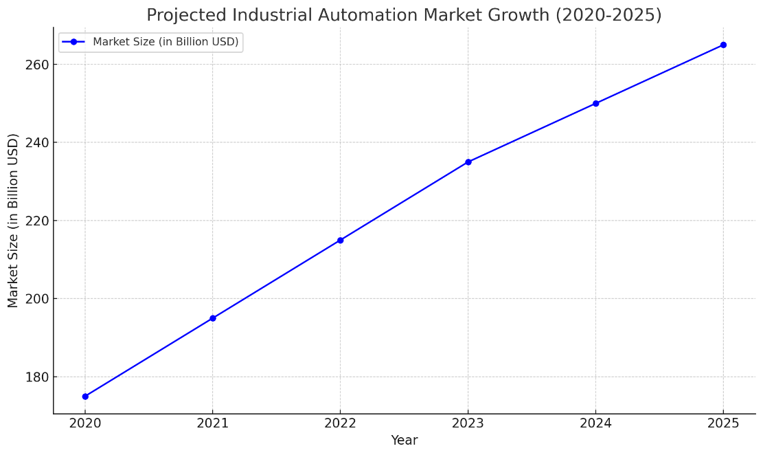 Projected Industrial Automation Market Growth Projected Industrial Automation Market Growth