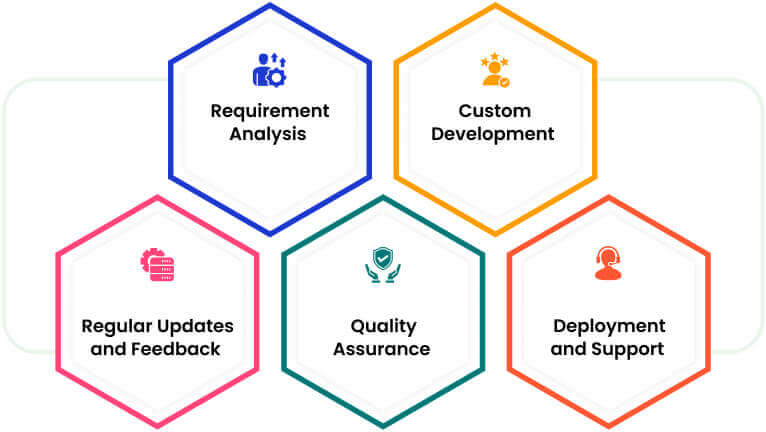 Métodos que adaptamos para crear soluciones a medida Métodos que adaptamos para crear soluciones a medida