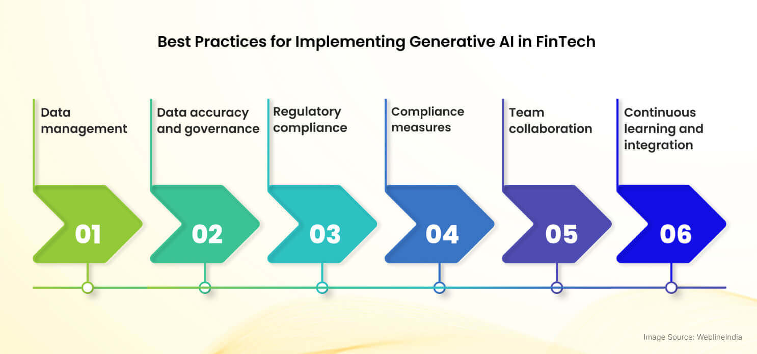 Best Practices for Implementing Generative AI in FinTech Best Practices for Implementing Generative AI in FinTech
