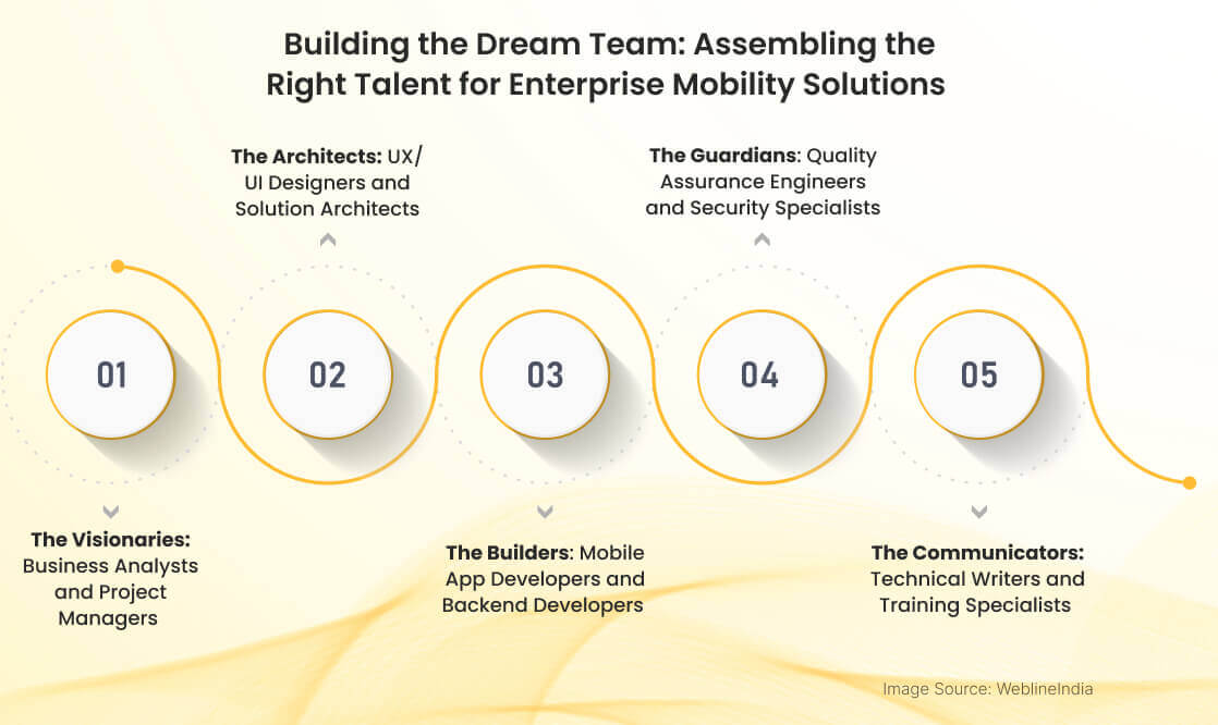 Building the Dream Team_ Assembling the Right Talent for Enterprise Mobility Solutions