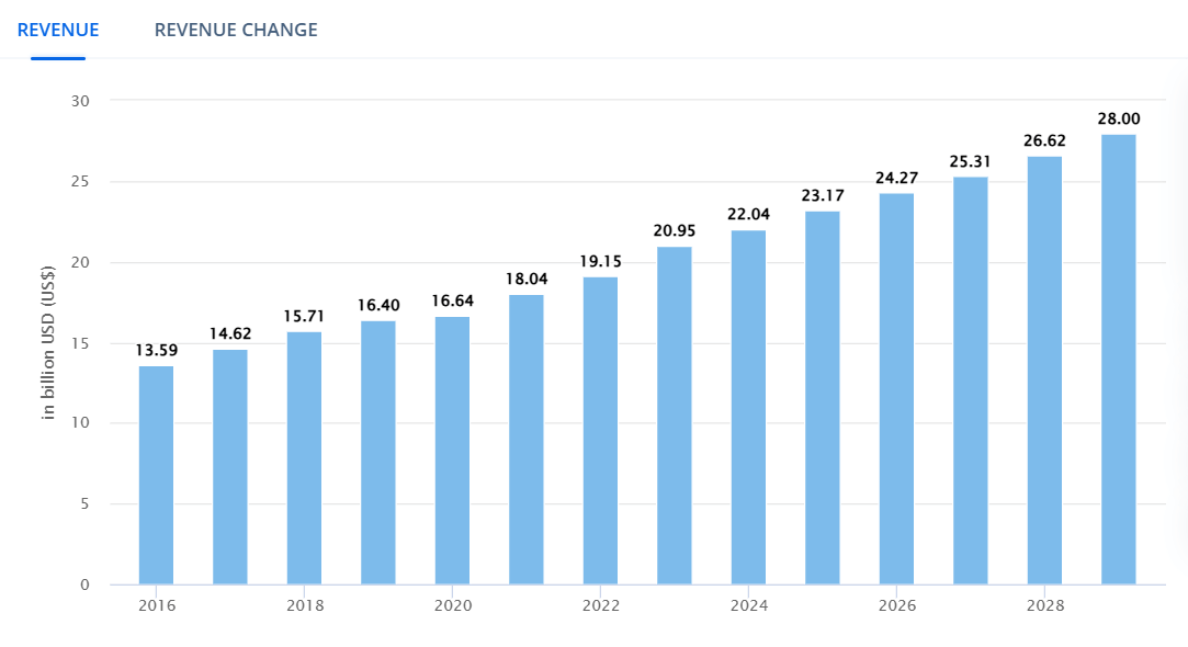 הכנסות של חברות CMS