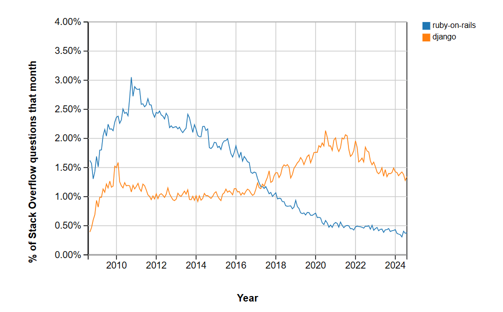 Django er fortsatt en av trendteknologiene Django er fortsatt en av trendteknologiene