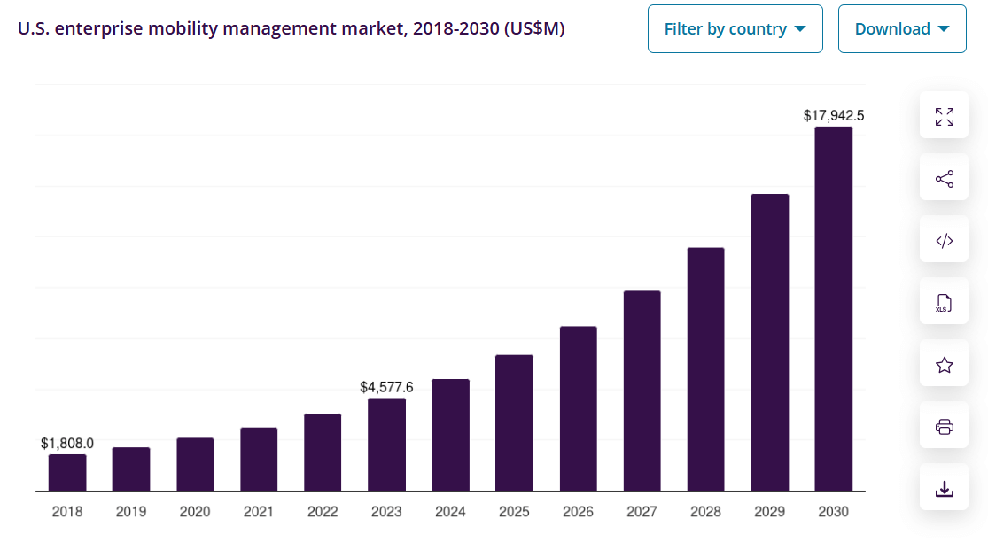 Enterprise Mobility Management