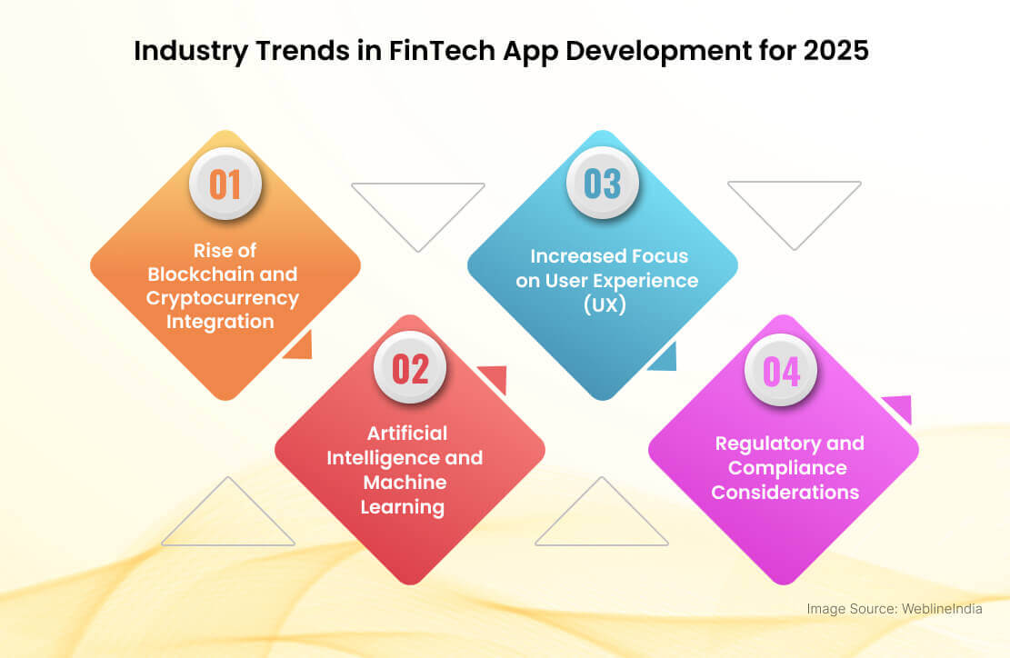 Branschtrender inom FinTech-apputveckling för 2025 Branschtrender inom FinTech-apputveckling för 2025