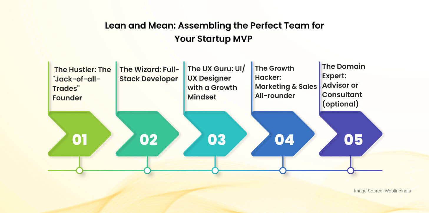 Rean and Mean_ הרכבת הצוות המושלם עבור ה-MVP של הסטארט-אפ שלך