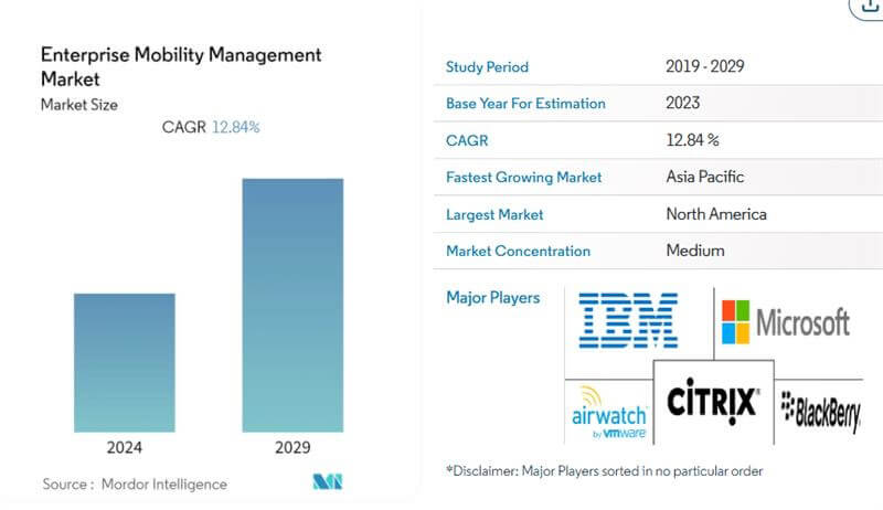 Enterprise Mobility Management Market
