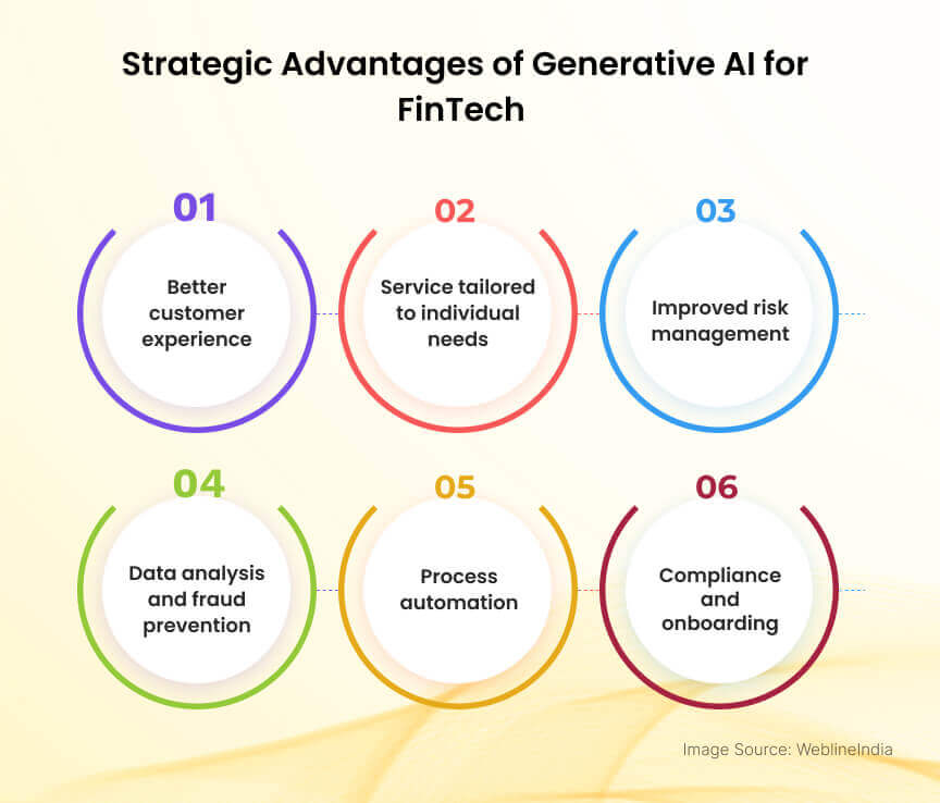 Strategic Advantages of Generative AI for FinTech Strategic Advantages of Generative AI for FinTech