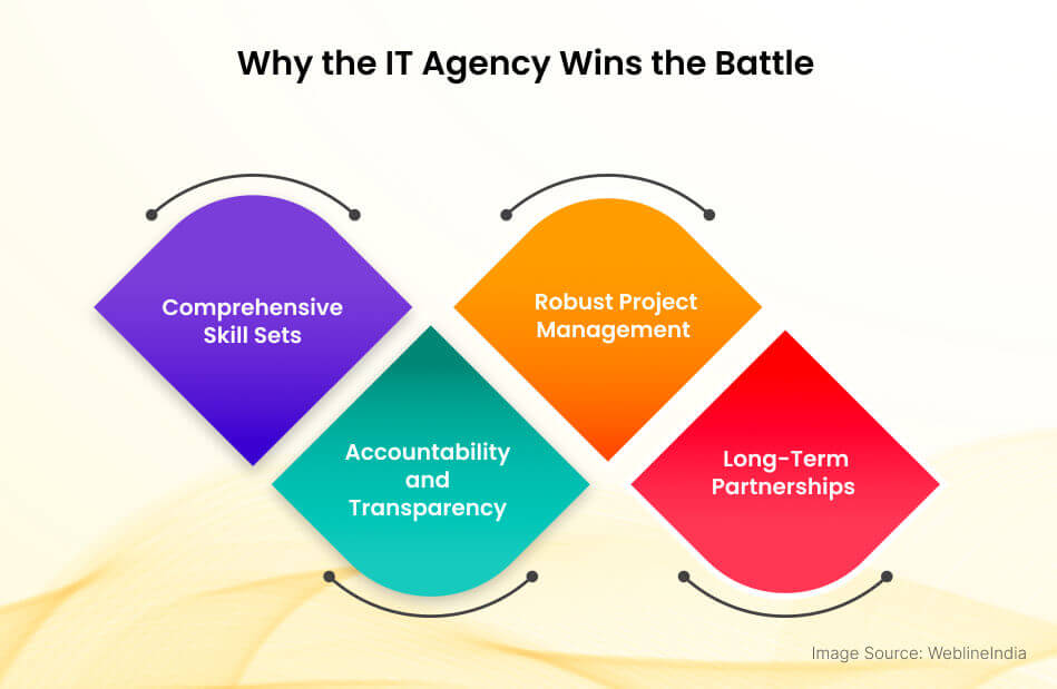 Hvorfor IT-byrået vinner kampen Hvorfor IT-byrået vinner kampen