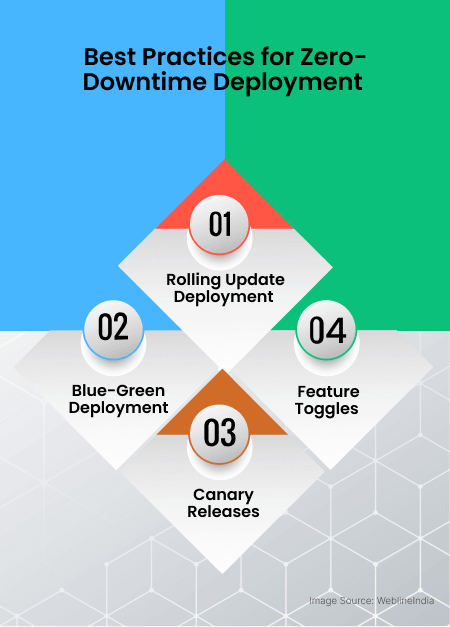Best Practices for Zero Downtime Deployment Best Practices for Zero Downtime Deployment