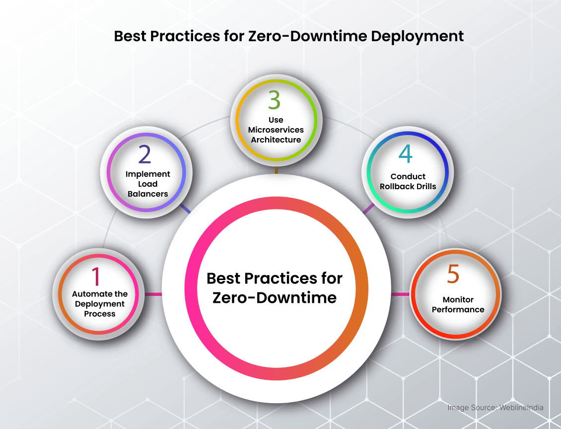 Best Practices for Zero Downtime Deployment Best Practices for Zero Downtime Deployment