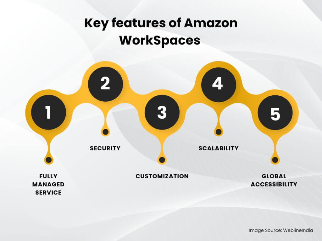 Key features of Amazon WorkSpaces