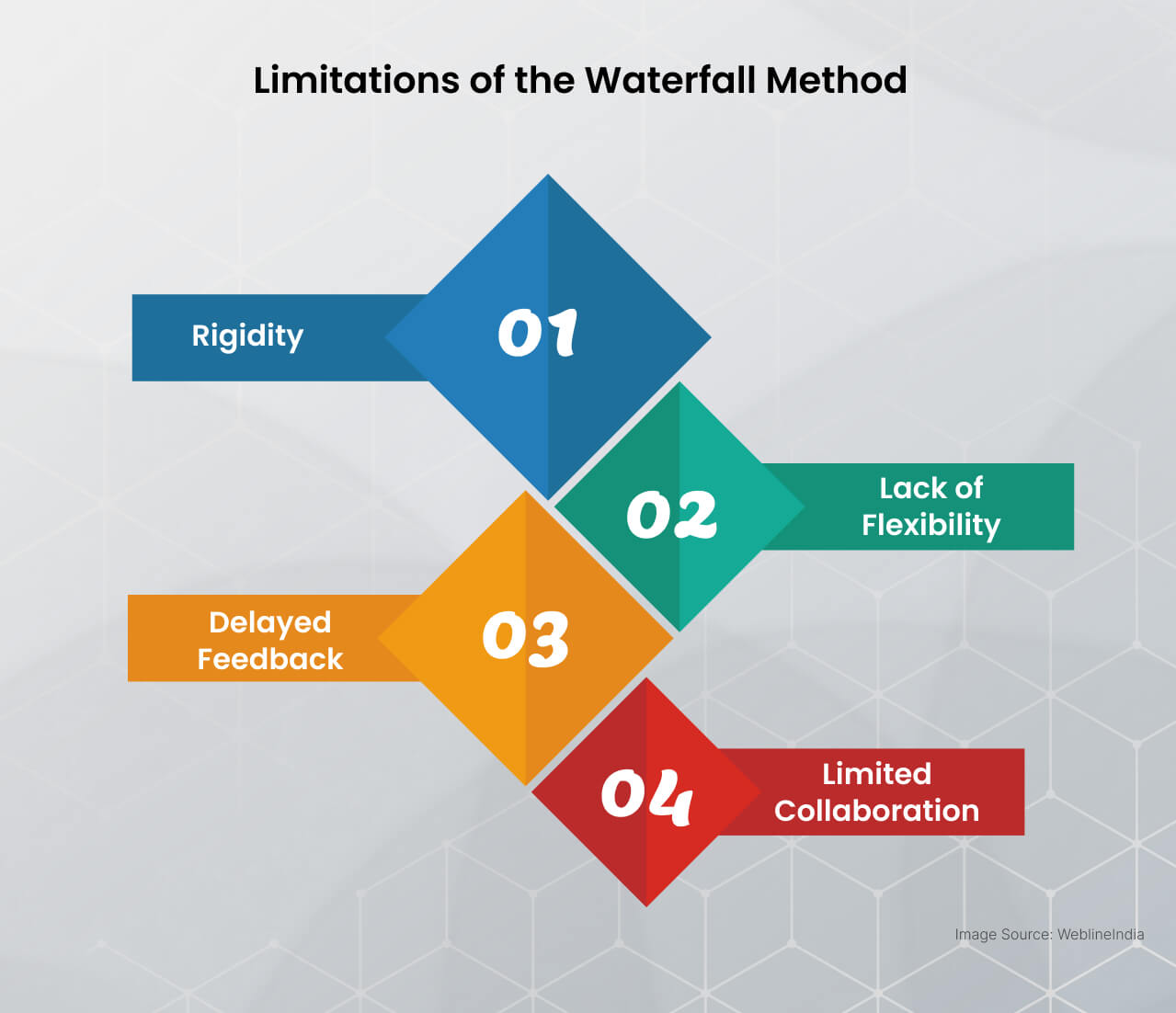 Limitations of the Waterfall Method Limitations of the Waterfall Method