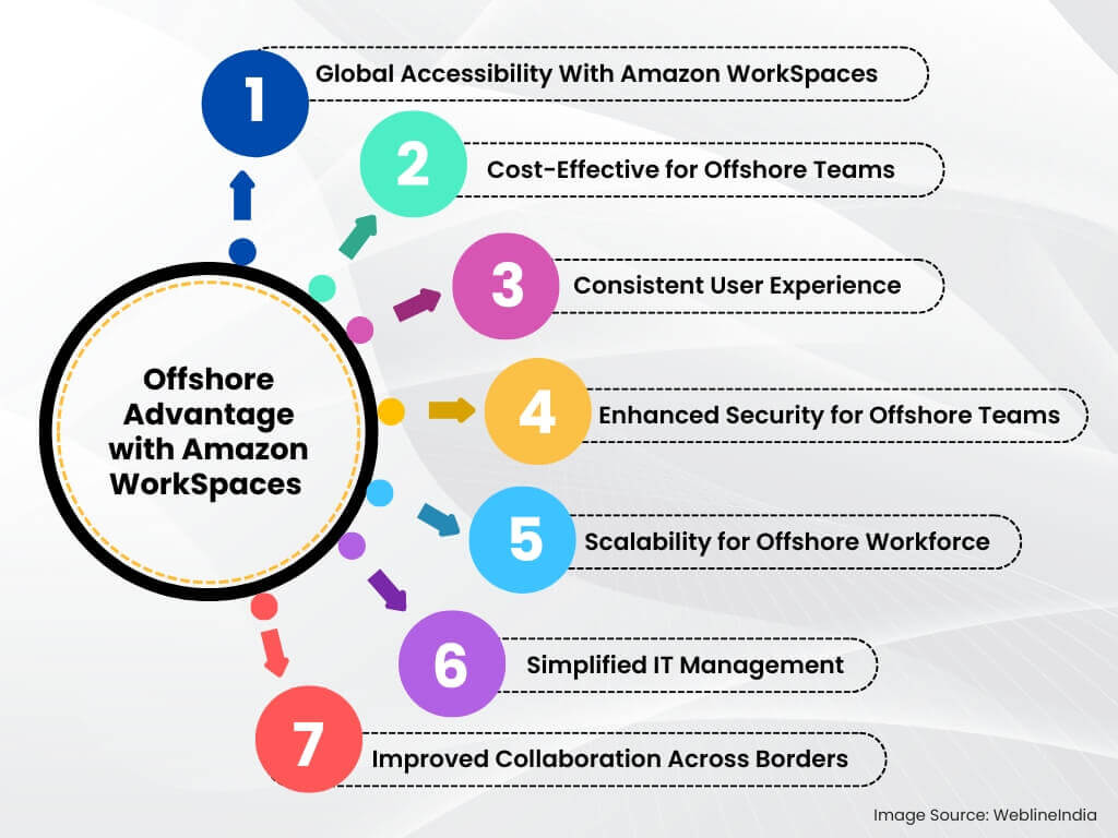 Offshore Advantage with Amazon WorkSpaces