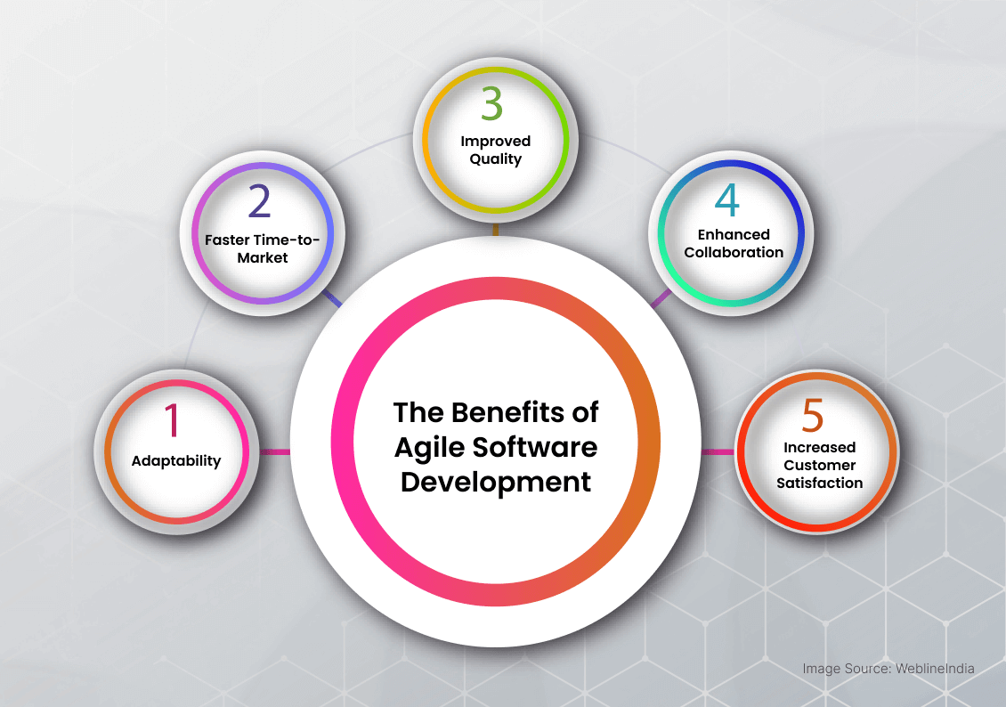 The Benefits of Agile Software Development The Benefits of Agile Software Development