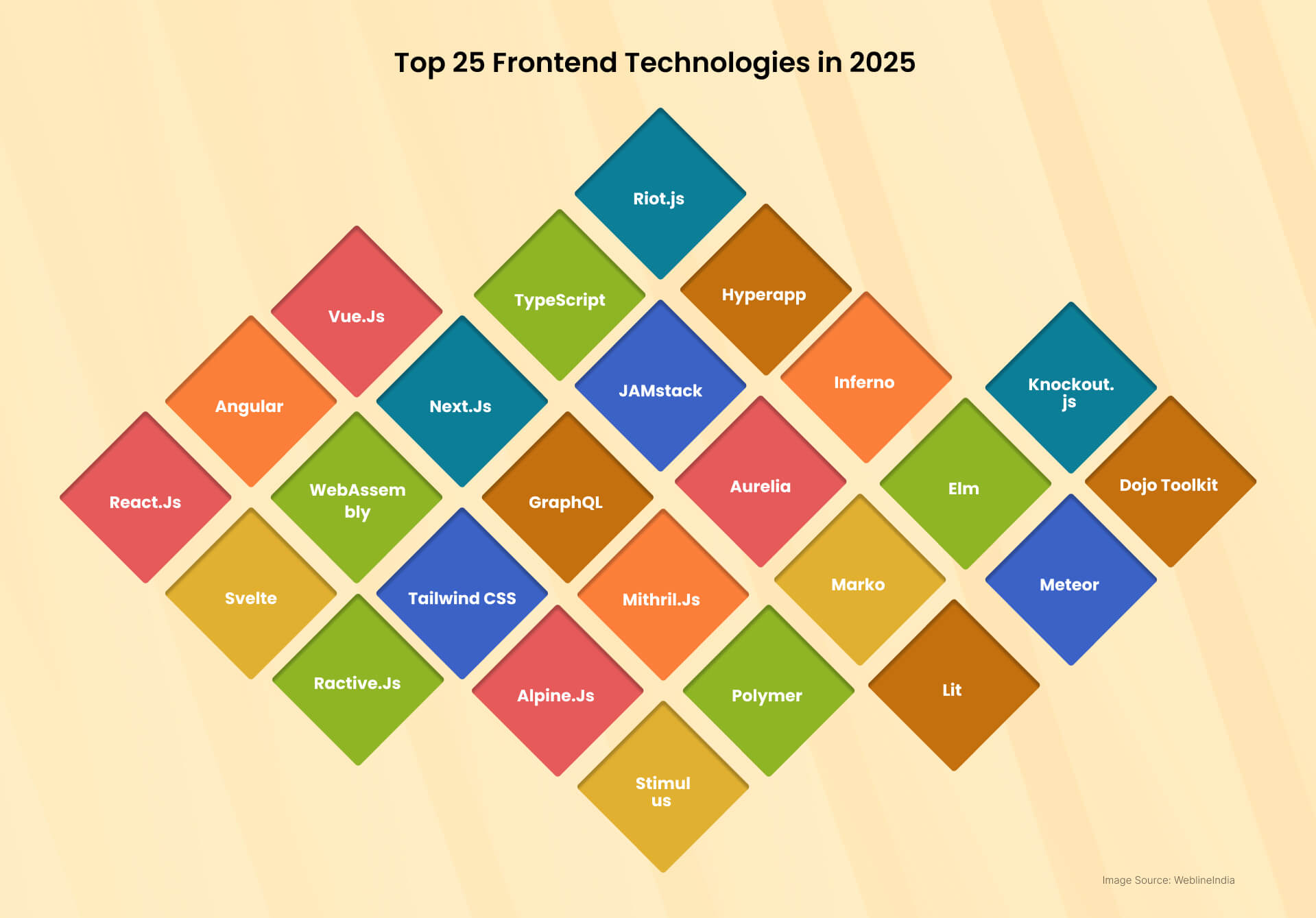 Top 25 Frontend Technologies You Must Know in 2025 & Beyond