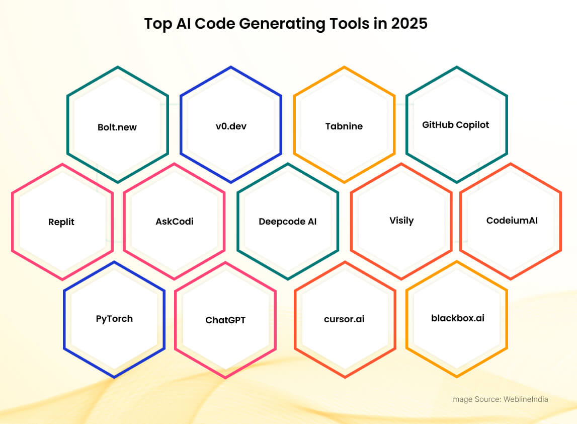 Best Coding Generate AI Tool in 2025: Revolutionize Your Development