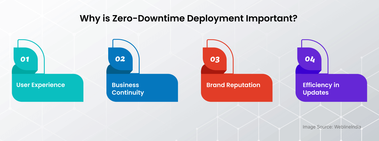 Why Zero Downtime Deployment Important Why Zero Downtime Deployment Important