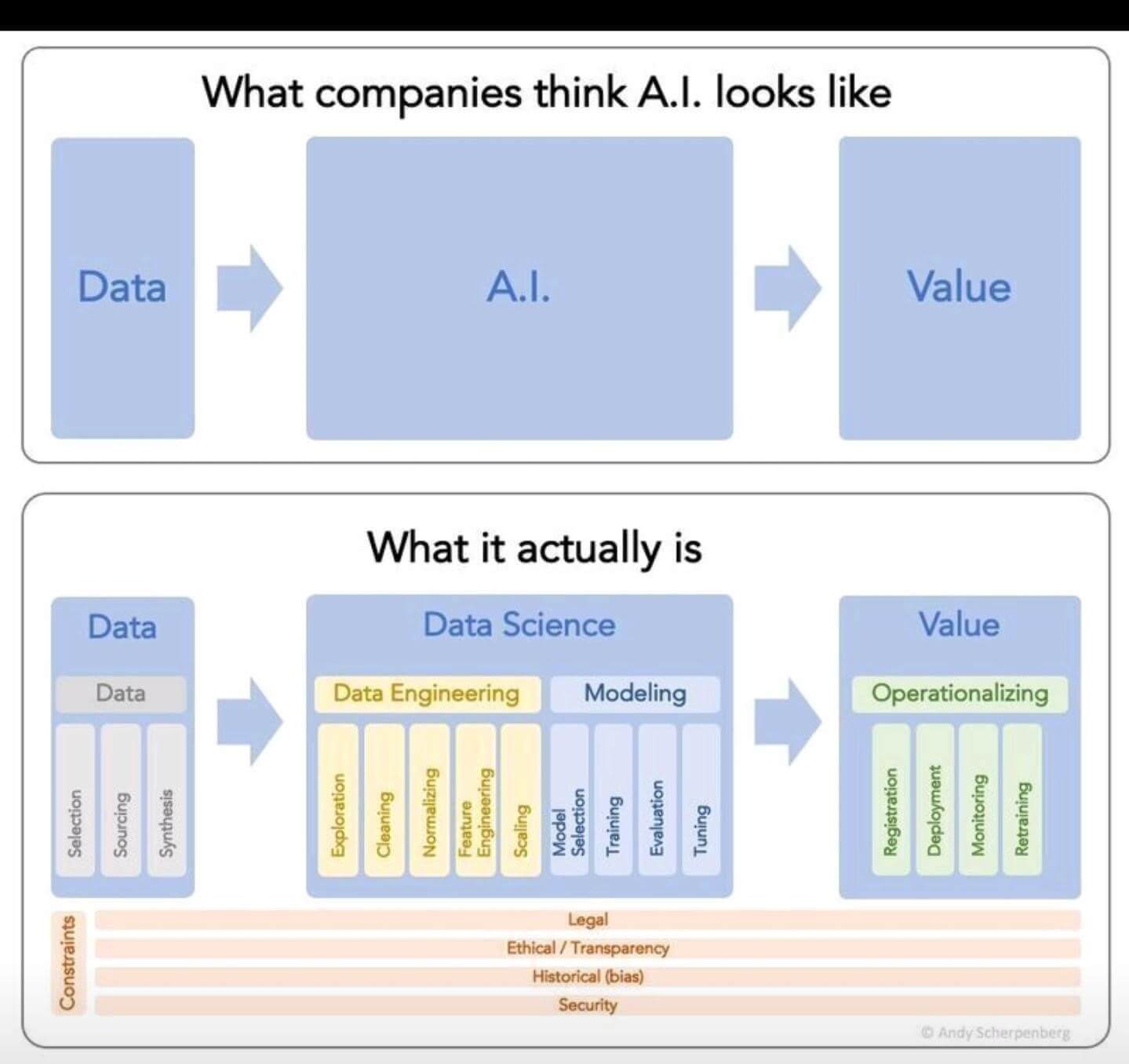 מיתוסים של AI מול מציאות