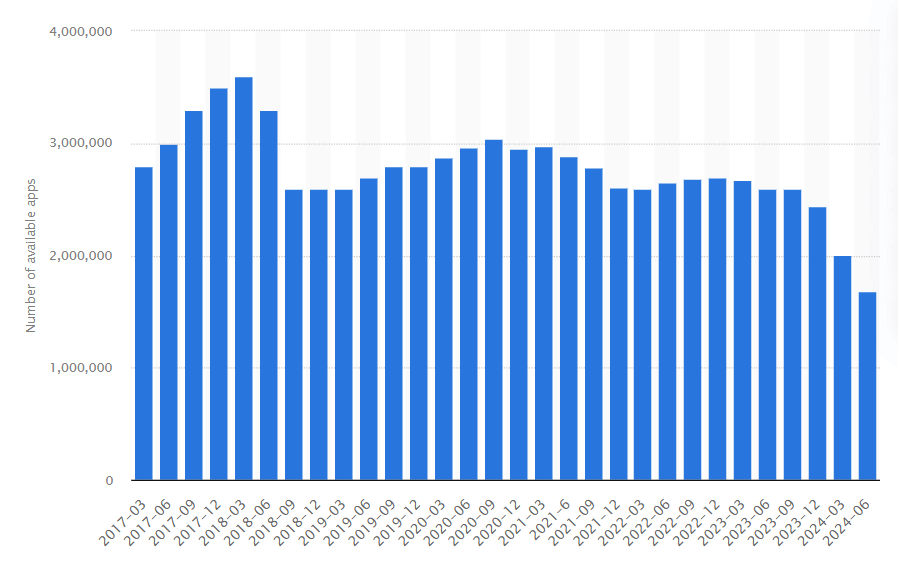 Android - Il numero di app disponibili Android - Il numero di app disponibili