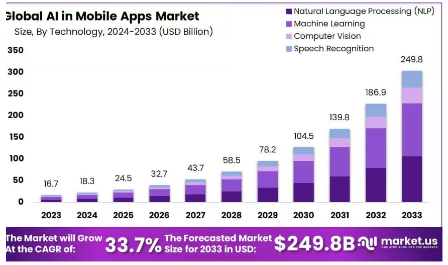 Global AI in Mobile Apps Market Global AI in Mobile Apps Market